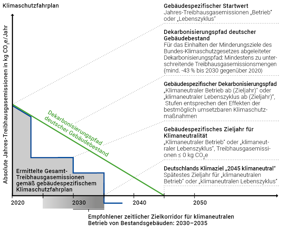 Prinzipdarstellung eines Klimaschutzfahrplans mit individuellem Dekarbonisierungspfad Prinzipdarstellung eines Klimaschutzfahrplans mit individuellem Dekarbonisierungspfad